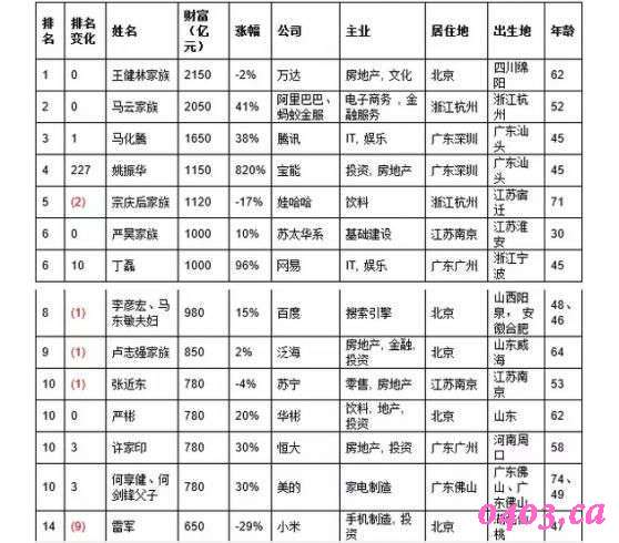 胡润富豪榜公布 打败马云的还是他